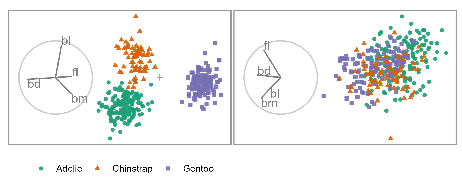 Two linear projections of penguins data. Biplot circles depict the basis indicating the direction and magnitude of the variable contributions. In the left panel, the direction of the separation between the orange and green clusters is in the direction that bl contributes, meaning that this variable is sensitive to the separation of this cluster. The purple cluster’s separation is attributed primarily to bd and smaller contributions from fl and bm. Many other linear orientations do not resolve structures of interest, such as cluster separation (right panel). The Palmer Penguin data (Gorman et al. 2014; Horst et al. 2020) measures four physical variables: bill length (bl), bill depth (bd), flipper length (fl), and body mass (bm) for three species of penguins.