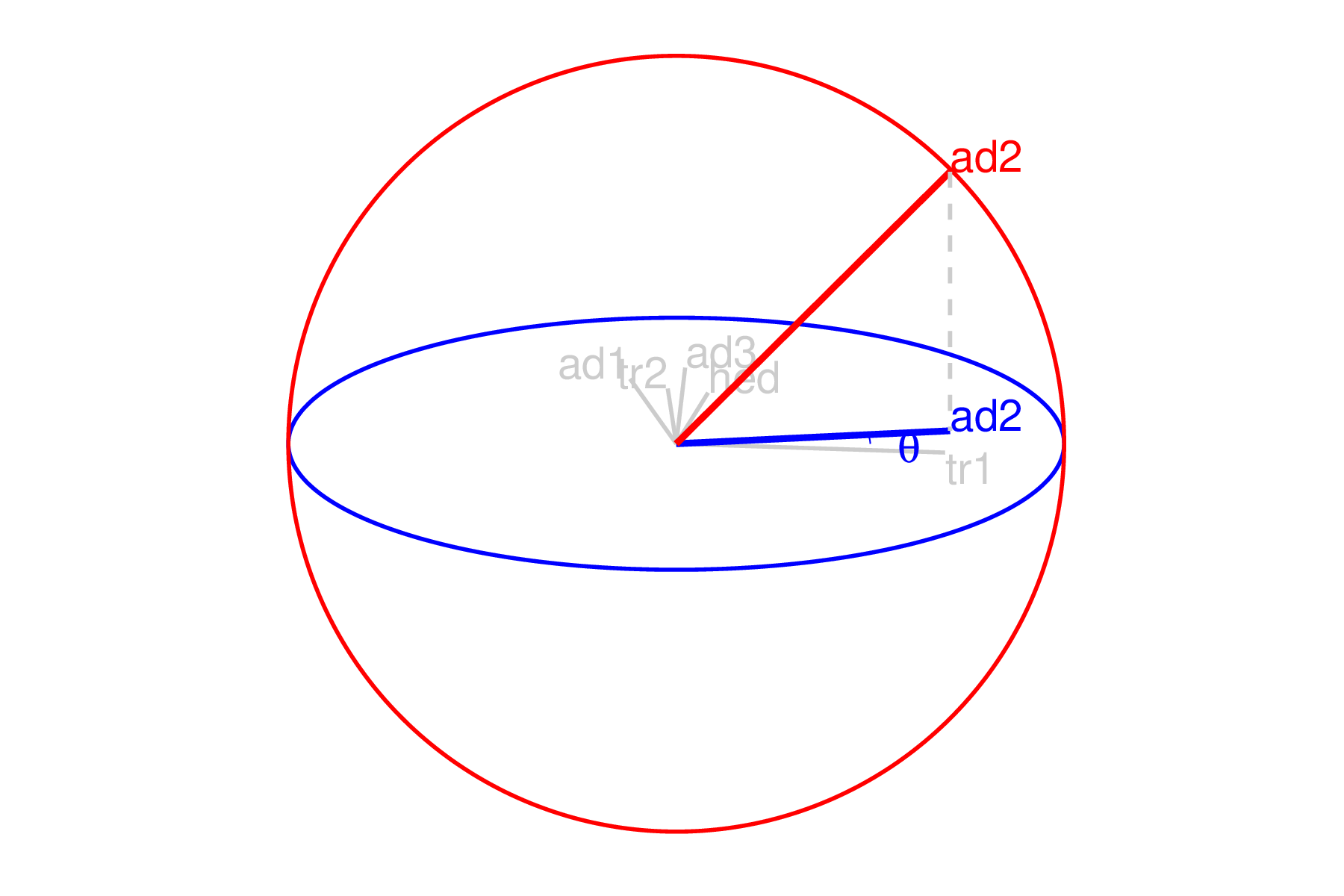 Illustration of a 3D manip space. The projection plane is shown as a blue circle extending into and out of the display. A manipulation direction is initialized, the red circle, orthogonal to the projection plane. This allows the selected variable, `aede2`, to change its contribution to the projection plane. The other variables' contributions rotate into this space, preserving the orthogonal basis, but are omitted in the manipulation dimension for simplicity.