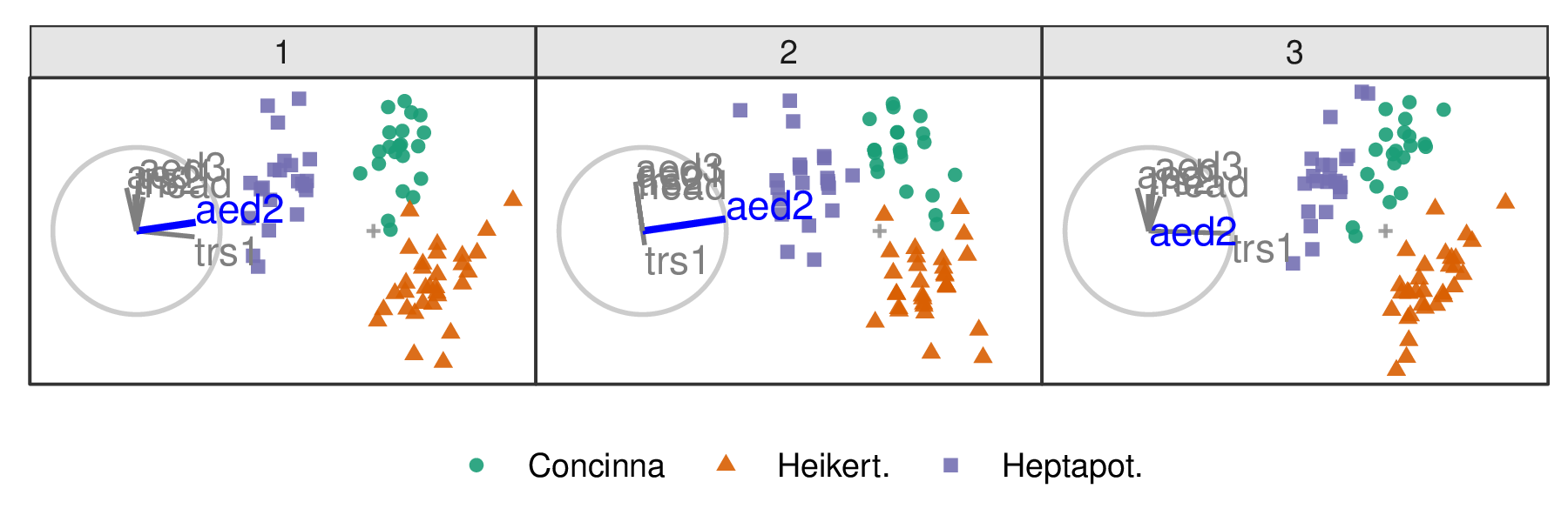 Select frames of a radial tour manipulating `aede2`: (1) original projection, (2) full contribution, (3) zero contribution. After zeroing the contribution the animation continues to return to the initial contribution.