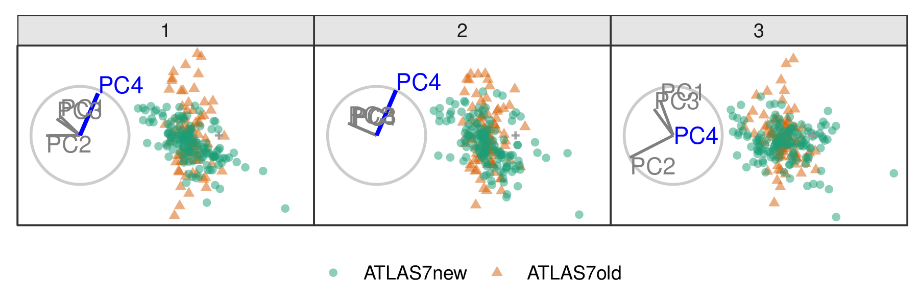 Select frames from a radial tour of PC4 within the jet cluster, with color indicating experiment type: ATLAS7new (green) and ATLAS7old (orange). When PC4 is removed from the projection (frame 10), and there is little difference between the clusters, suggesting that PC4 is vital for distinguishing the experiments.