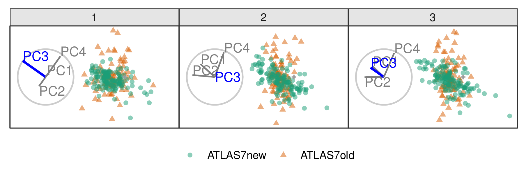 Frames from the radial tour manipulating PC3 within the jet cluster, with color indicating experiment type: ATLAS7new (green) and ATLAS7old (orange).  When the contribution from PC3 is changed, there is little change in the separation of the clusters, suggesting that PC3 is not important for distinguishing the experiments.