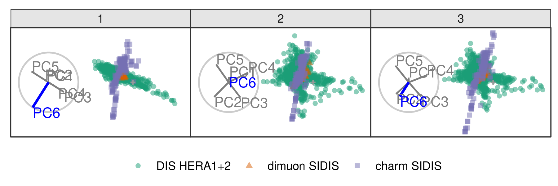 Select frames from a radial tour exploring the sensitivity that PC6 has on the structure of the DIS cluster, with color indicating experiment type: DIS HERA1+2 (green), dimuon SIDIS (purple), and charm SIDIS (orange). DIS HERA1+2 is distributed in a cross-shape, with charm SIDIS occupying the center. Dimuon SIDIS is a linear cluster crossing DIS HERA1+2. As the contribution of PC6 is increased, DIS HERA1+2 becomes almost singular in one direction (frame 5), indicating that this cluster has minimal variability in the direction of PC6.