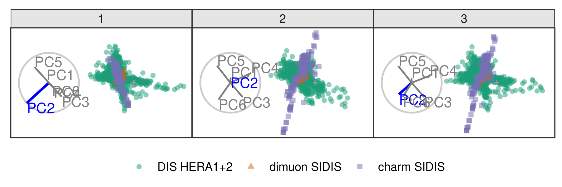 Frames from the radial tour exploring the sensitivity PC2 to the structure of the DIS cluster, with color indicating experiment type: DIS HERA1+2 (green), dimuon SIDIS (purple), and charm SIDIS (orange). As the contribution of PC2 is decreased, dimuon SIDIS becomes more distinguishable from the other two clusters, indicating that the absence of PC2 is vital for separating this cluster from the others.