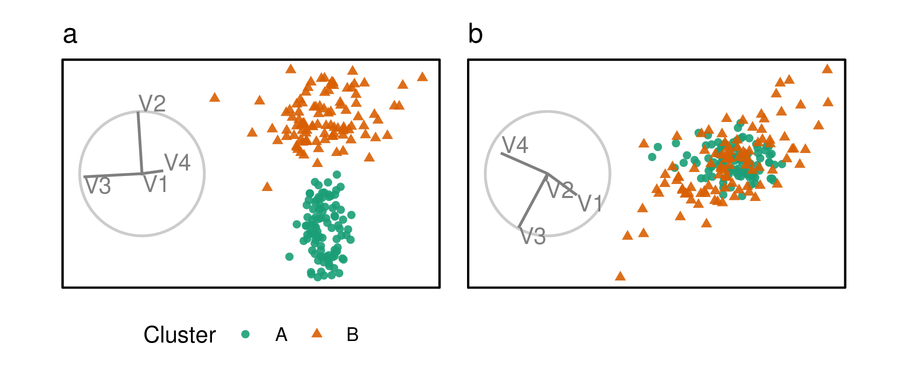 Illustration of cluster separation affected by variable importance. Panel (a) is a projection mostly of V2 and V3, and the separation between clusters is in the direction of V2, not V3. This suggests V2 is important for clustering, but V3 is not. Panel (b) shows a projection of mostly V3 and V4, with no contribution from V2 and little from V3. The absence of separation between the clusters indicates that V3 and V4 are not important.