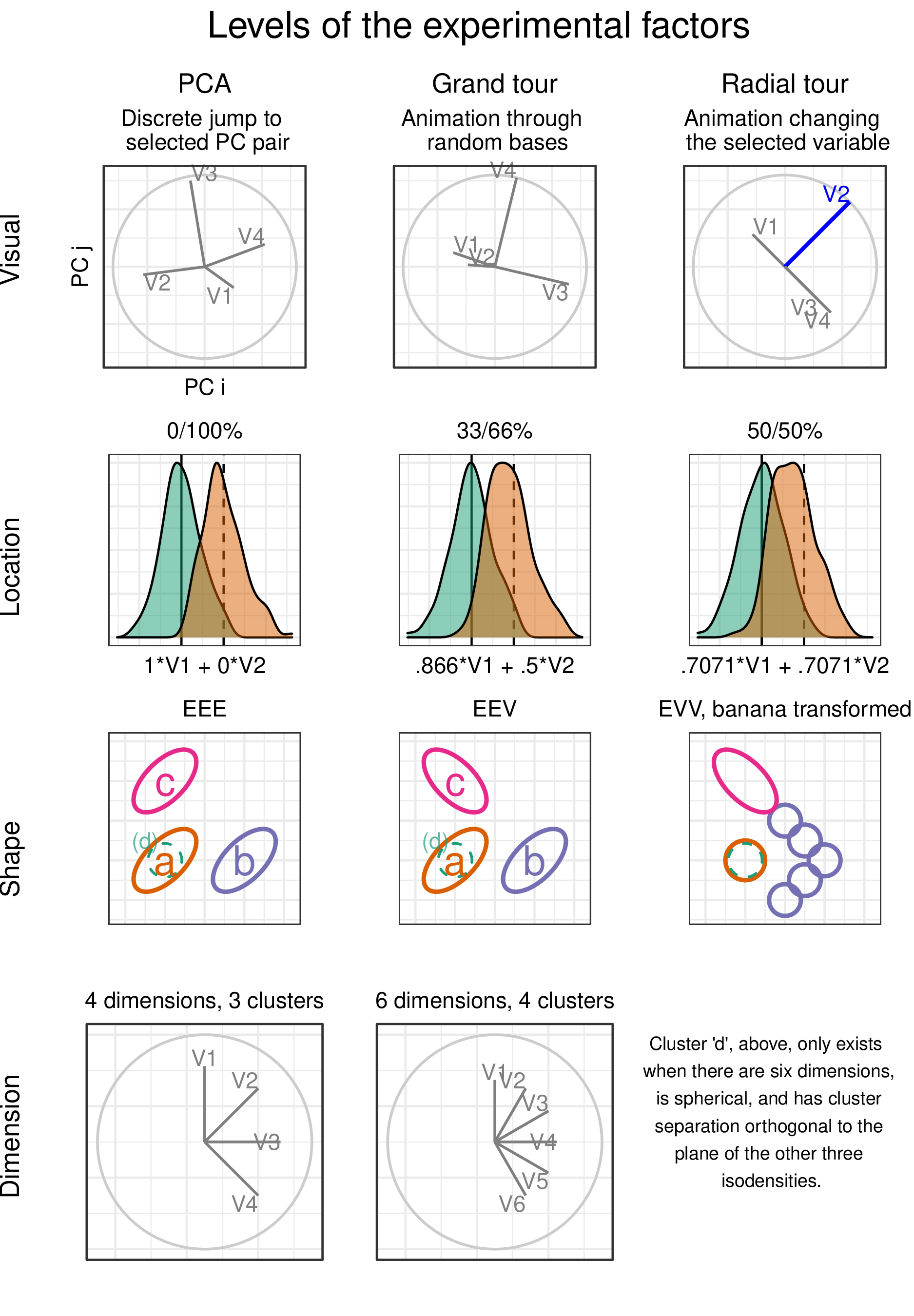 Levels of the visuals and three experimental factors: location of cluster separation, the shape of clusters, and dimensionality of the sampled data.