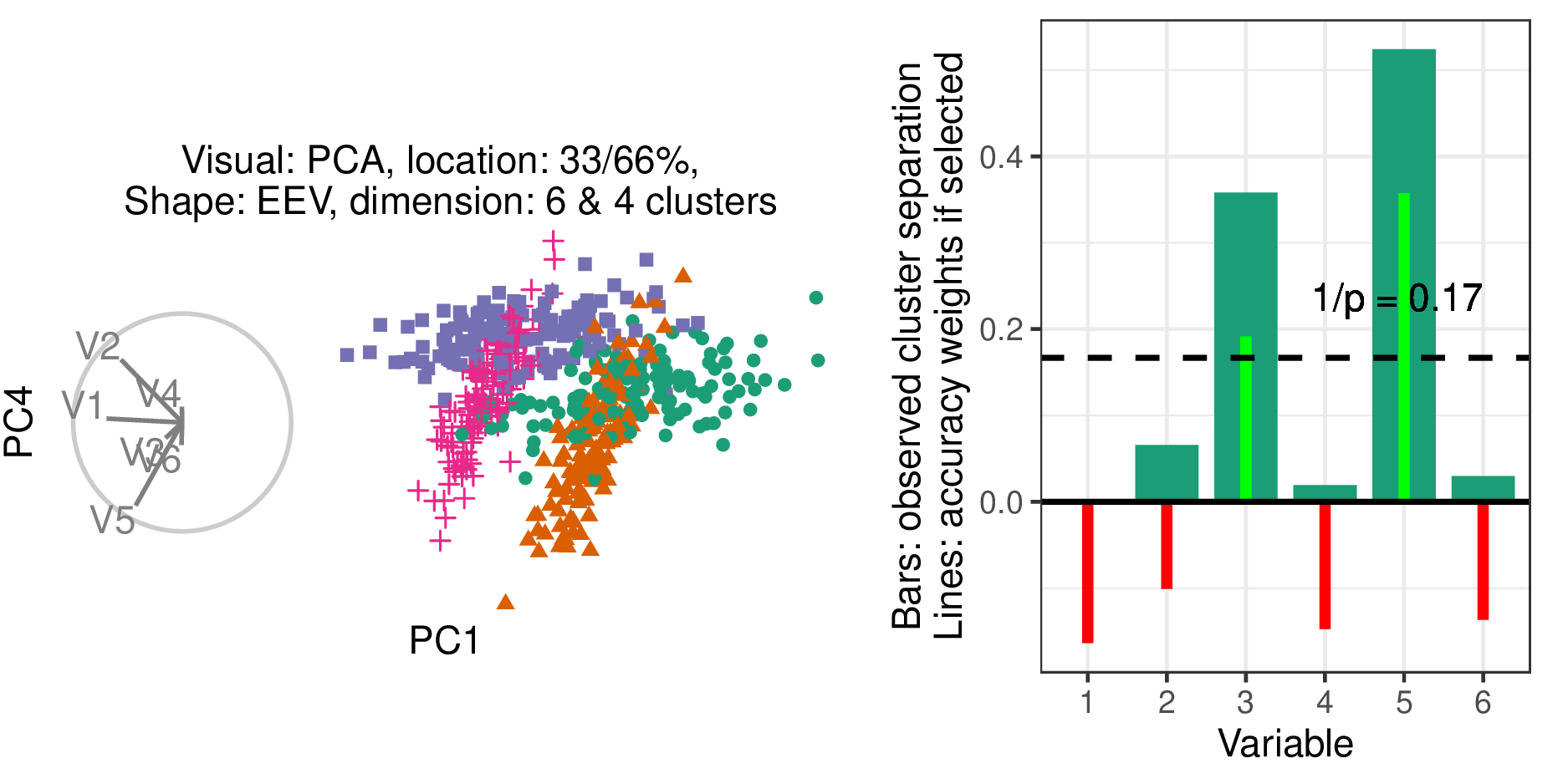 Illustration of how accuracy is measured. (L), Scatterplot and biplot of PC1 by PC4 of a simulated data set (R) illustrates cluster separation between the green circles and orange triangles. Bars indicate observed cluster separation, and (red/green) lines show the accuracy weights for the variables if selected. The horizontal dashed line is $1 / p$, the expected value of cluster separation. The accuracy weights equal the signed square of the difference between each variable value and the dashed line.