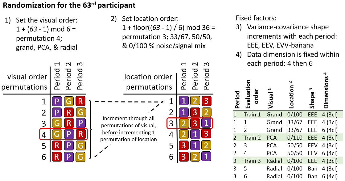 Illustration of how a hypothetical participant 63 is assigned experimental factors. Each of the six visual order permutations is exhausted before iterating to the next permutation of location order.