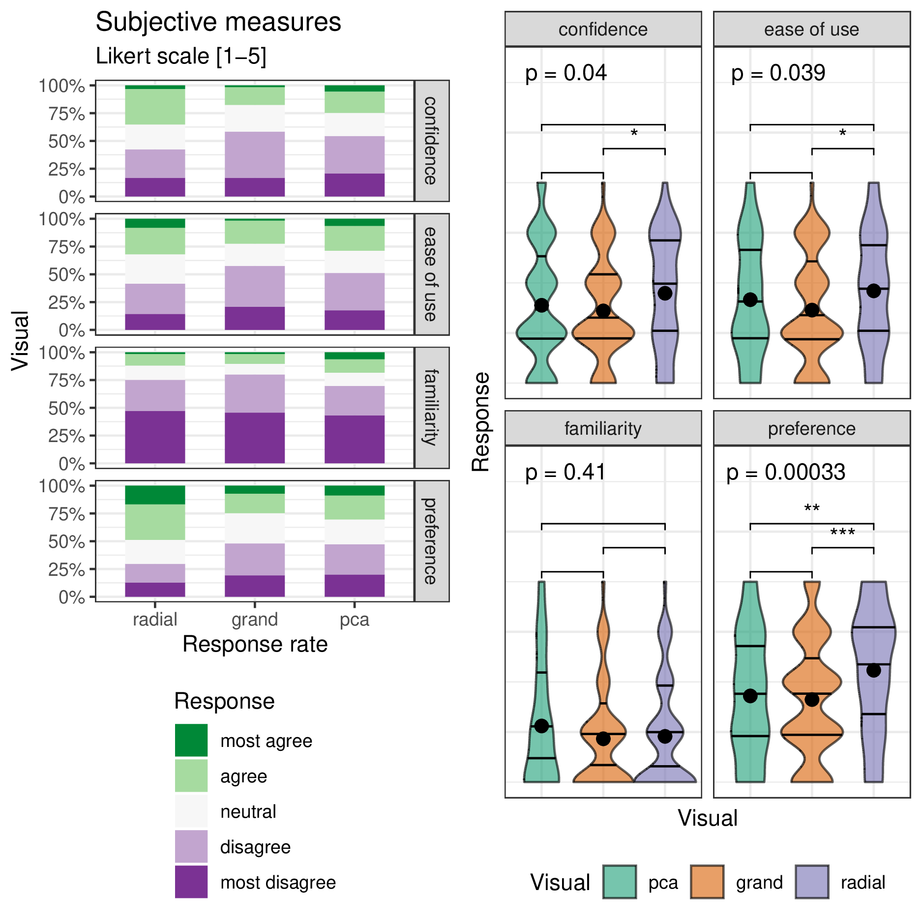 The subjective measures of the 84 responses to the post-study survey with five-point Likert items levels of agreement. (L) Likert plots (stacked percent bar plots) with (R) violin plots of the same measures. Violin plots are overlaid with global significance from the Kruskal-Wallis test and pairwise significance from the Wilcoxon test. Participants are more confident using the radial tour and find it easier to use than the grand tour. The radial tour is the most preferred visual.