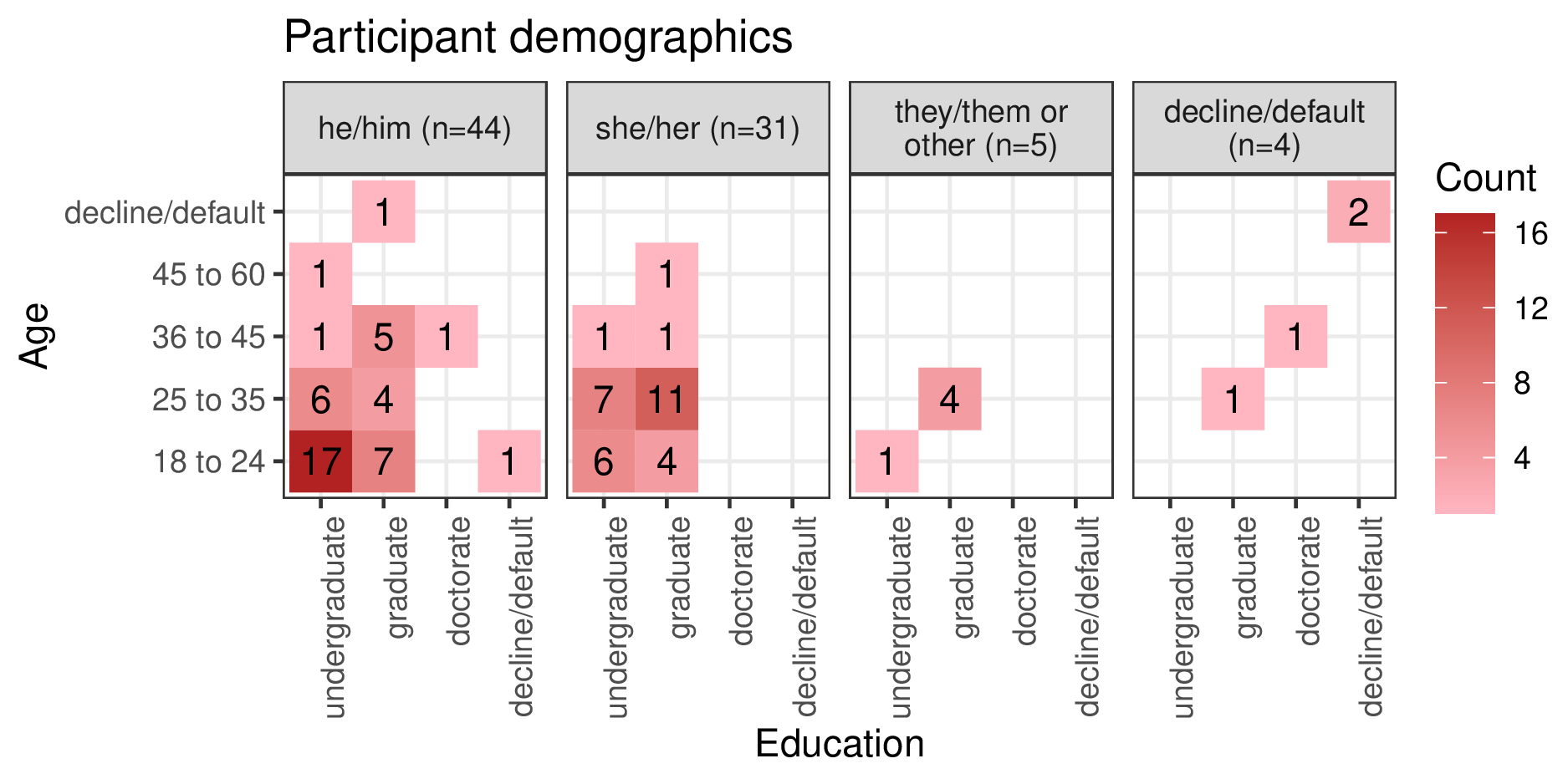 Heatmaps of survey participant demographics; counts of age group by completed education as faceted across preferred pronouns. Our sample tended to be between 18 and 35 years of age with an undergraduate or graduate degree.