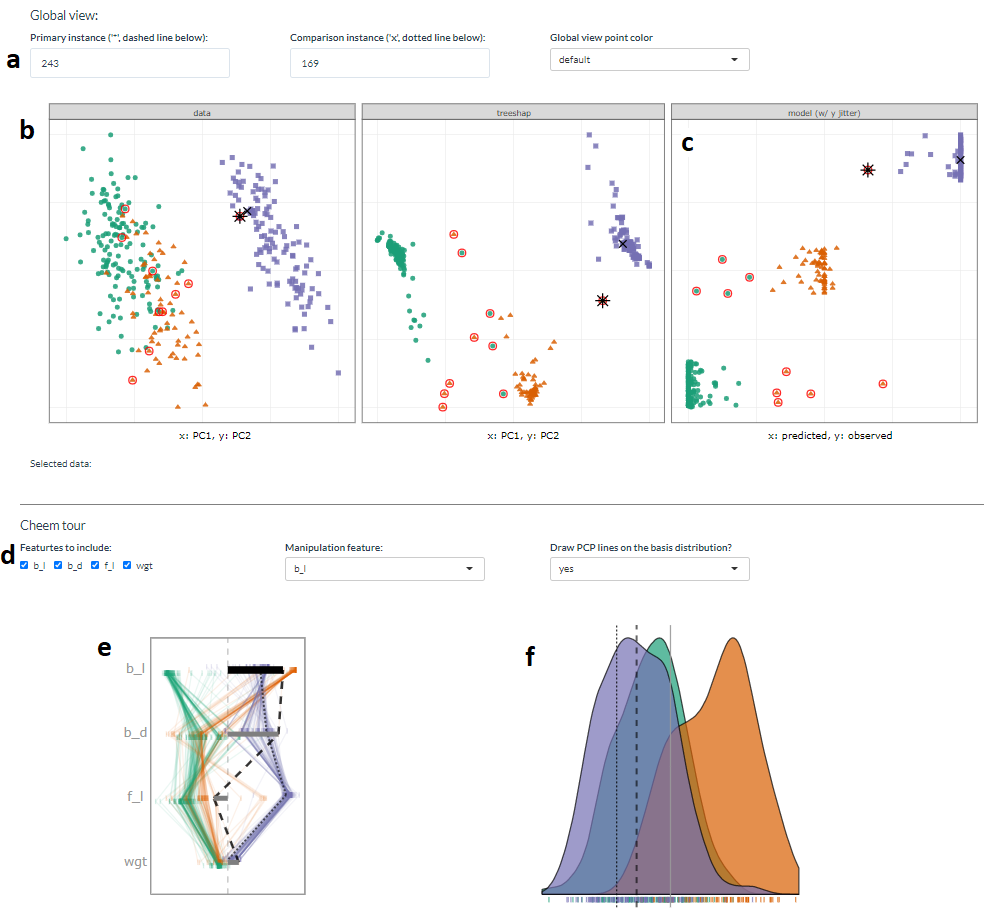 Overview of the cheem viewer for classification tasks. Global view inputs, (a), set the PO, CO, and color statistic. Global view, (b) PC1 by PC2 approximations of the data- and attribution-spaces. (c) prediction by observed y (visual of the confusion matrix for classification tasks). Points are colored by predicted class, and red circles indicate misclassified observations. Radial tour inputs (d) select variables to include and which variable is changed in the tour. (e) shows a parallel coordinate display of the distribution of the variable attributions while bars depict contribution for the current basis. The black bar is the variable being changed in the radial tour. Panel (f) is the resulting data projection indicated as density in the classification case.