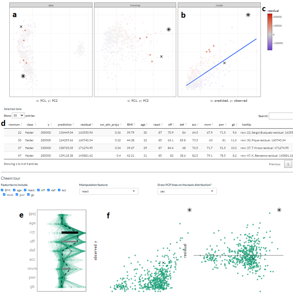 Overview of the cheem viewer for regression and illustration of interactive variables. Panel (a) PCA of the data and attributions spaces, (b) residual plot, predictions by observed values. Four selected points are highlighted in the PC spaces and tabularly displayed. Coloring on a statistic (c) highlights structure organized in the attribution space. Interactive tabular display (d) populates when observations are selected. Contribution of the 1D basis affecting the horizontal position (e) parallel coordinate display of the variable attribution from all observations, and horizontal bars show the contribution to the current basis. Regression projection (f) uses the same horizontal projection and fixes the vertical positions to the observed y and residuals (middle and right).