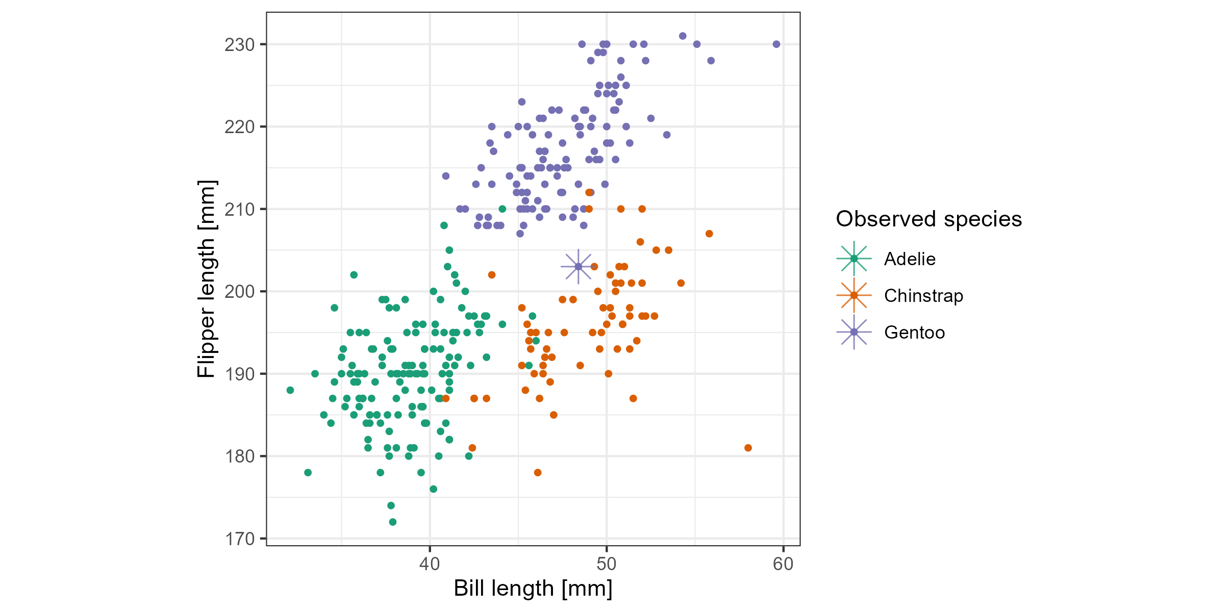 Checking what is learned from the cheem viewer. This is a plot of flipper length (fl) and bill length (bl) with an asterisk highlighting the PO. A Gentoo (purple) penguin was misclassified as a Chinstrap (orange). The PO has an unusually small fl length which is why it is confused with a Chinstrap.